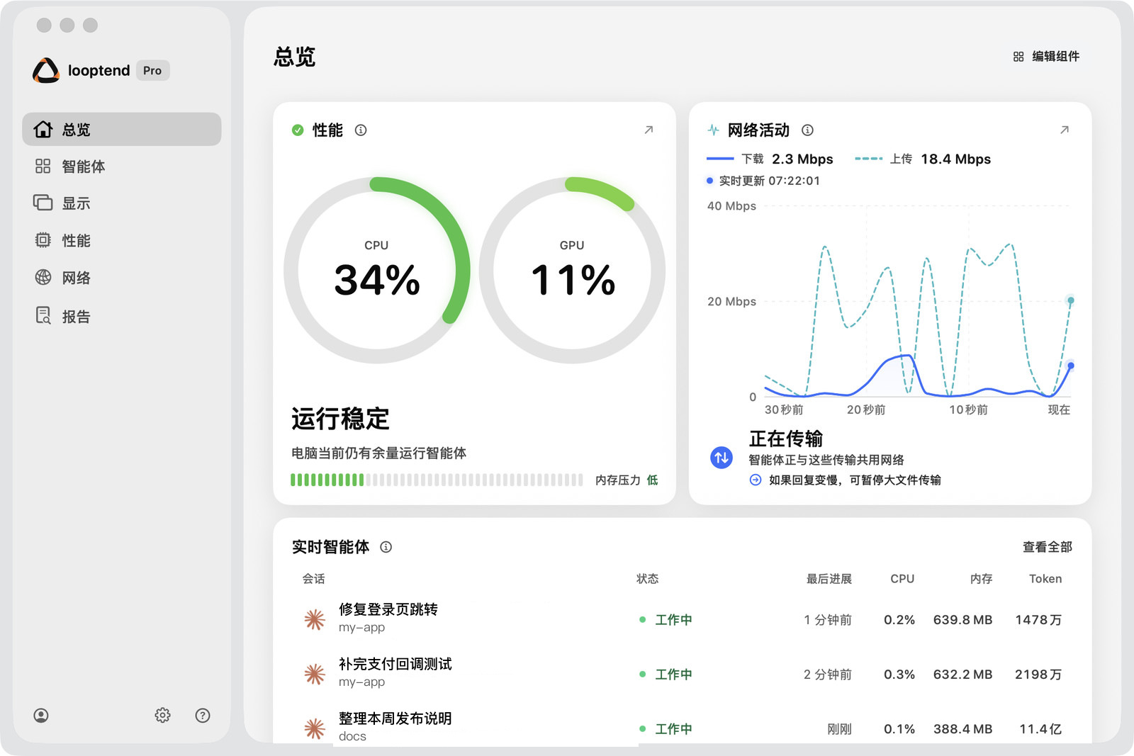 looptend 워크벤치 개요: 성능 CPU 34%, GPU 11% 안정적으로 실행 중, 네트워크 활동 실시간 곡선, 실시간 에이전트 목록의 Claude 세션 세 개가 모두 작업 중: 로그인 페이지 리다이렉트 수정, 결제 콜백 테스트 보완, 이번 주 릴리스 노트 정리